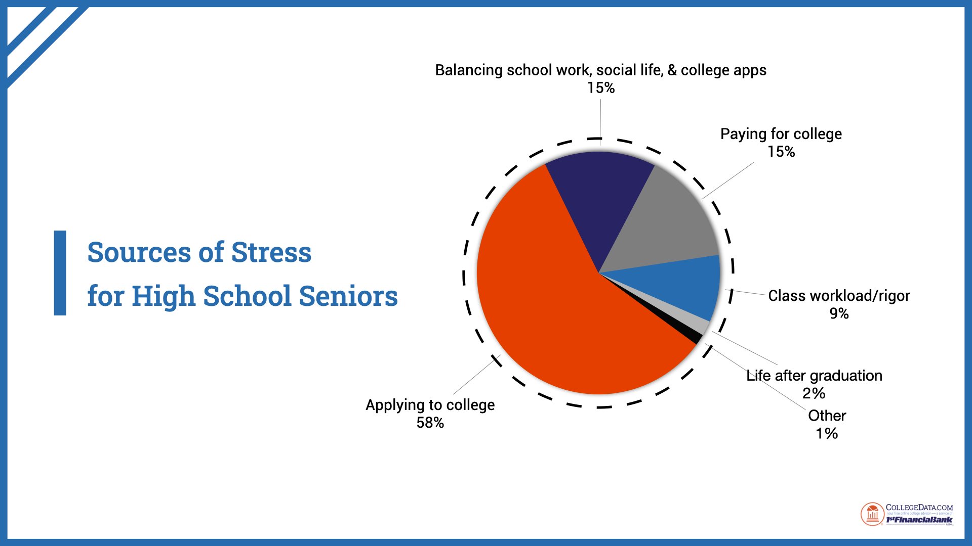 SeniorYear Stress Here’s What Students Say and Do About It CollegeData